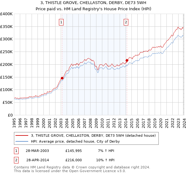 3, THISTLE GROVE, CHELLASTON, DERBY, DE73 5WH: Price paid vs HM Land Registry's House Price Index