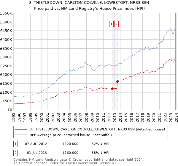 3, THISTLEDOWN, CARLTON COLVILLE, LOWESTOFT, NR33 8SN: Price paid vs HM Land Registry's House Price Index