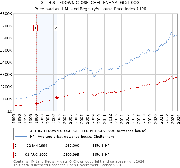 3, THISTLEDOWN CLOSE, CHELTENHAM, GL51 0QG: Price paid vs HM Land Registry's House Price Index