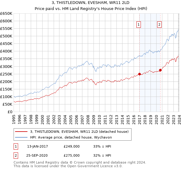 3, THISTLEDOWN, EVESHAM, WR11 2LD: Price paid vs HM Land Registry's House Price Index