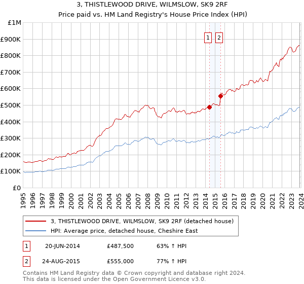 3, THISTLEWOOD DRIVE, WILMSLOW, SK9 2RF: Price paid vs HM Land Registry's House Price Index