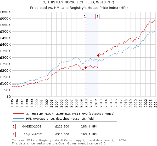 3, THISTLEY NOOK, LICHFIELD, WS13 7HQ: Price paid vs HM Land Registry's House Price Index
