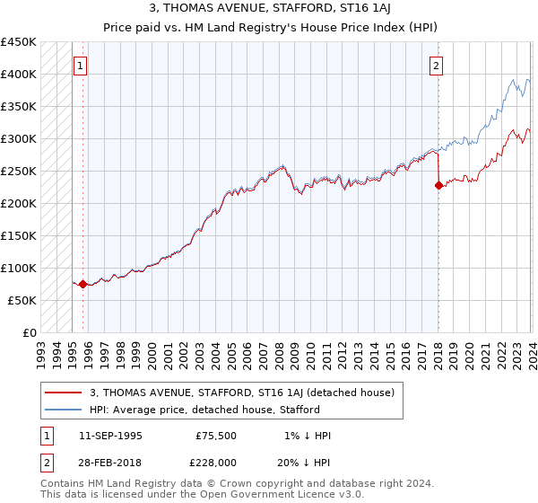 3, THOMAS AVENUE, STAFFORD, ST16 1AJ: Price paid vs HM Land Registry's House Price Index