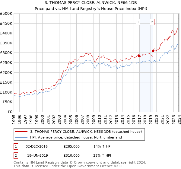 3, THOMAS PERCY CLOSE, ALNWICK, NE66 1DB: Price paid vs HM Land Registry's House Price Index