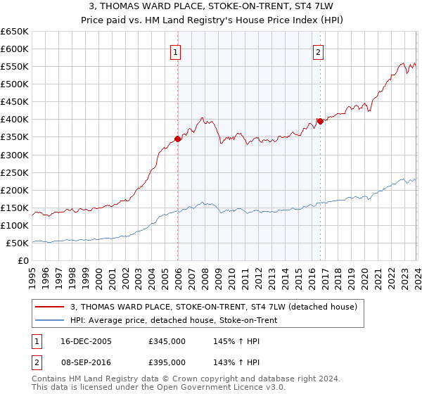 3, THOMAS WARD PLACE, STOKE-ON-TRENT, ST4 7LW: Price paid vs HM Land Registry's House Price Index