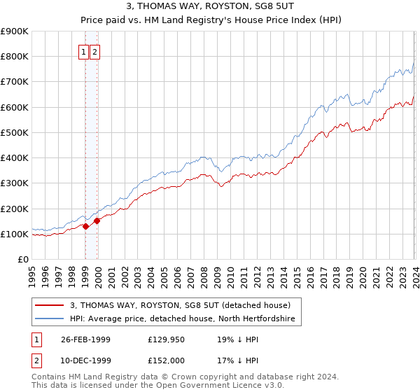 3, THOMAS WAY, ROYSTON, SG8 5UT: Price paid vs HM Land Registry's House Price Index
