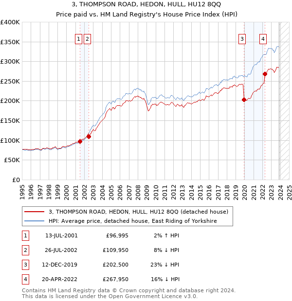 3, THOMPSON ROAD, HEDON, HULL, HU12 8QQ: Price paid vs HM Land Registry's House Price Index