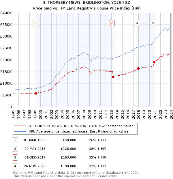 3, THORESBY MEWS, BRIDLINGTON, YO16 7GZ: Price paid vs HM Land Registry's House Price Index