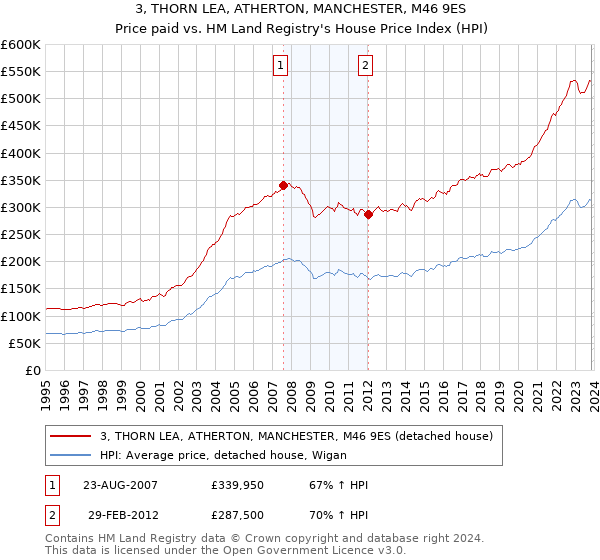 3, THORN LEA, ATHERTON, MANCHESTER, M46 9ES: Price paid vs HM Land Registry's House Price Index