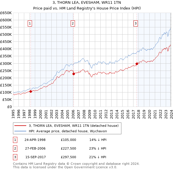 3, THORN LEA, EVESHAM, WR11 1TN: Price paid vs HM Land Registry's House Price Index
