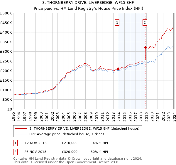 3, THORNBERRY DRIVE, LIVERSEDGE, WF15 8HF: Price paid vs HM Land Registry's House Price Index