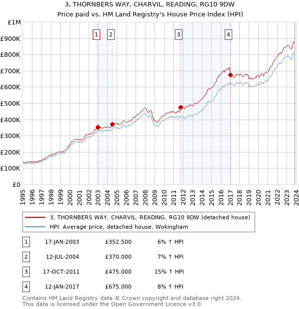 3, THORNBERS WAY, CHARVIL, READING, RG10 9DW: Price paid vs HM Land Registry's House Price Index