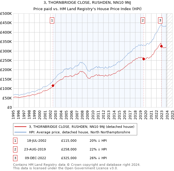 3, THORNBRIDGE CLOSE, RUSHDEN, NN10 9NJ: Price paid vs HM Land Registry's House Price Index