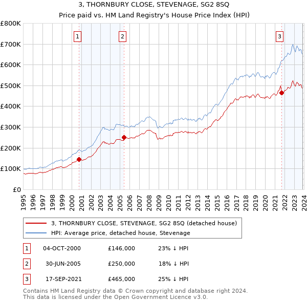 3, THORNBURY CLOSE, STEVENAGE, SG2 8SQ: Price paid vs HM Land Registry's House Price Index