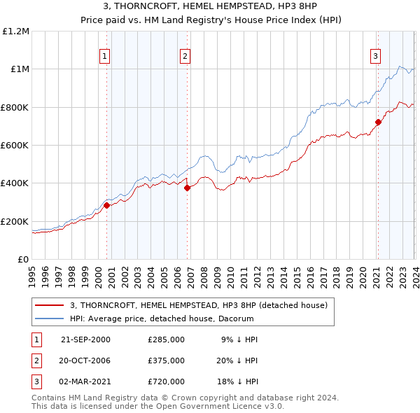 3, THORNCROFT, HEMEL HEMPSTEAD, HP3 8HP: Price paid vs HM Land Registry's House Price Index