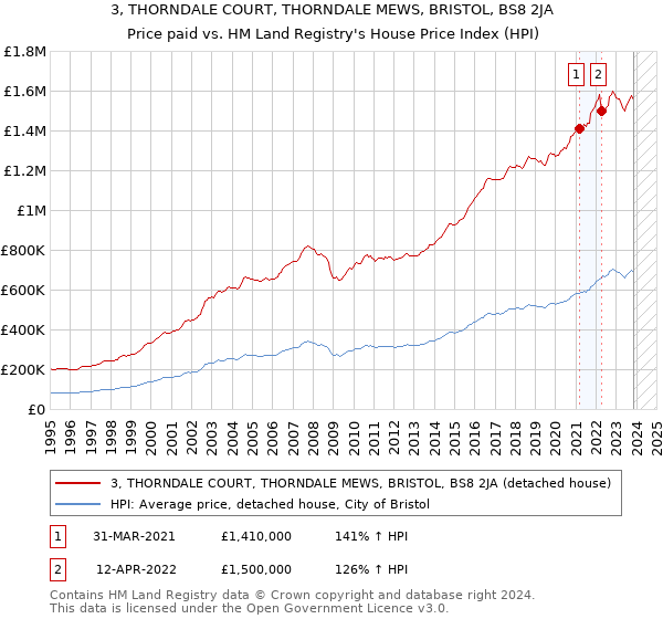 3, THORNDALE COURT, THORNDALE MEWS, BRISTOL, BS8 2JA: Price paid vs HM Land Registry's House Price Index