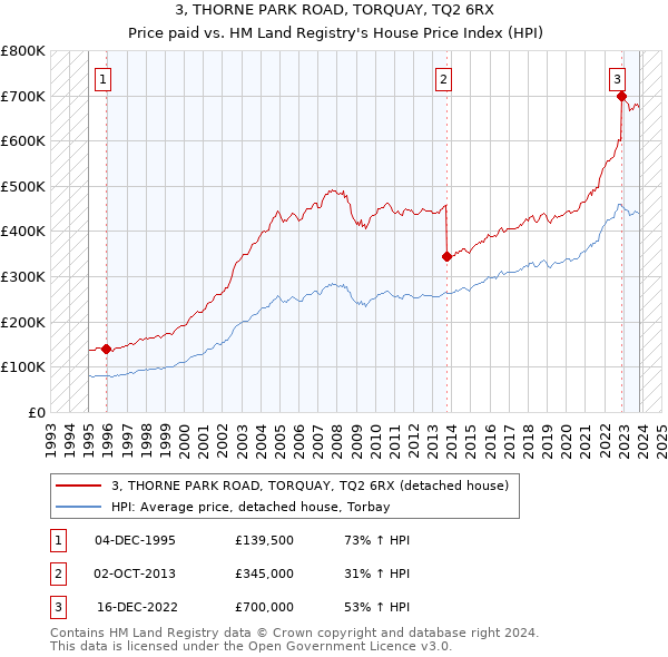 3, THORNE PARK ROAD, TORQUAY, TQ2 6RX: Price paid vs HM Land Registry's House Price Index