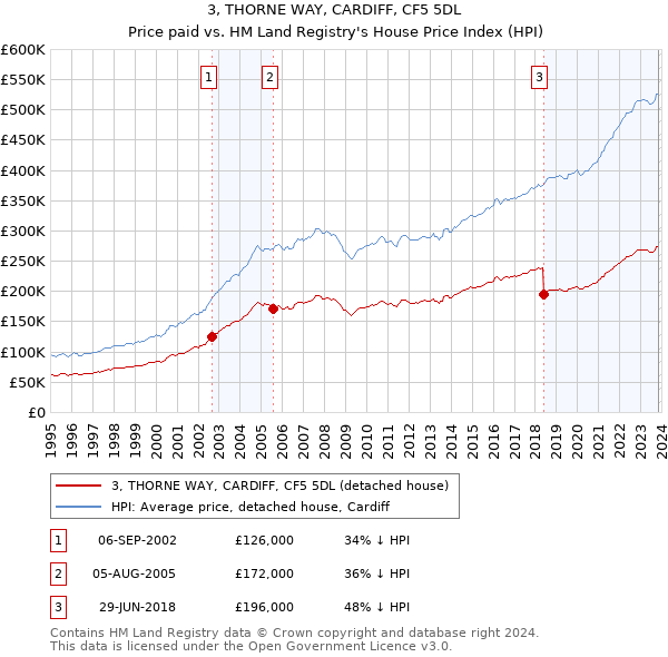 3, THORNE WAY, CARDIFF, CF5 5DL: Price paid vs HM Land Registry's House Price Index