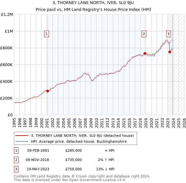 3, THORNEY LANE NORTH, IVER, SL0 9JU: Price paid vs HM Land Registry's House Price Index