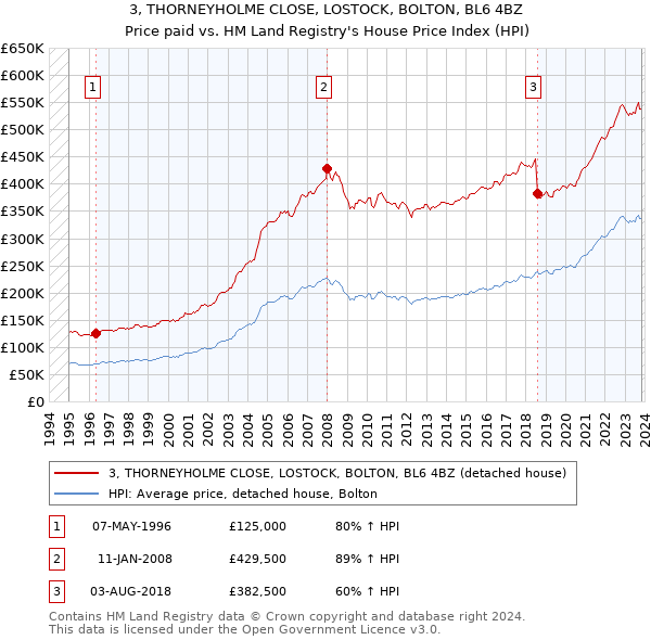 3, THORNEYHOLME CLOSE, LOSTOCK, BOLTON, BL6 4BZ: Price paid vs HM Land Registry's House Price Index