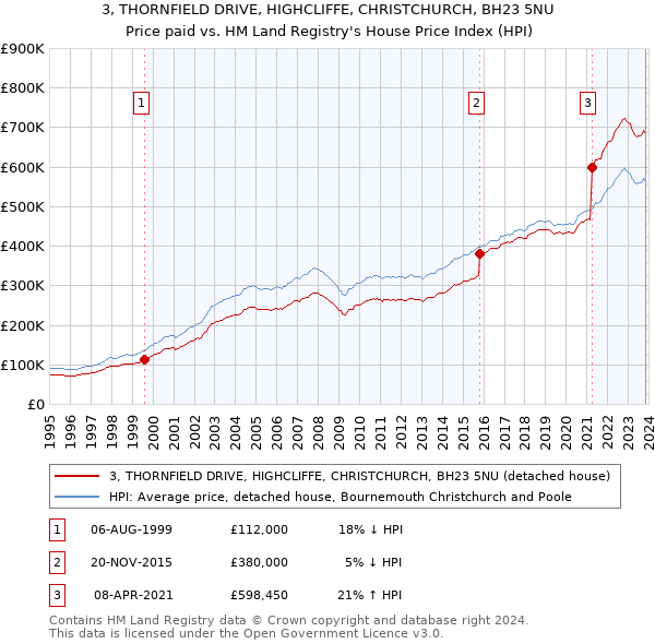3, THORNFIELD DRIVE, HIGHCLIFFE, CHRISTCHURCH, BH23 5NU: Price paid vs HM Land Registry's House Price Index