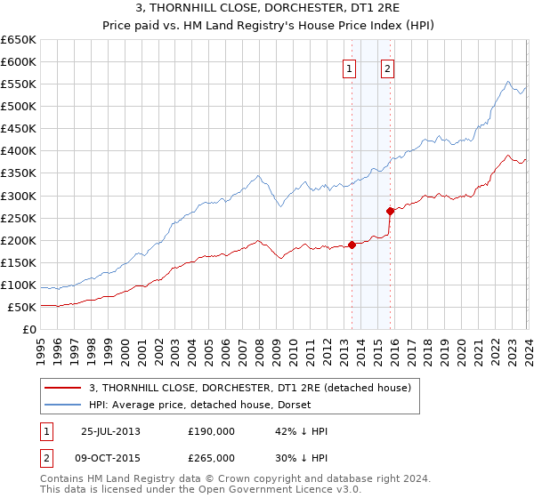 3, THORNHILL CLOSE, DORCHESTER, DT1 2RE: Price paid vs HM Land Registry's House Price Index
