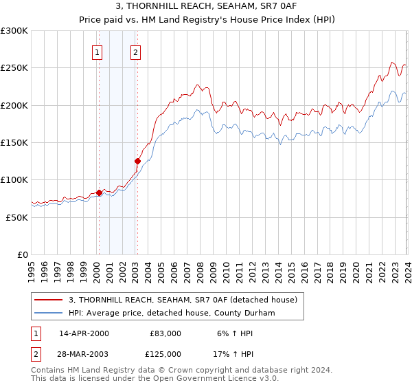 3, THORNHILL REACH, SEAHAM, SR7 0AF: Price paid vs HM Land Registry's House Price Index