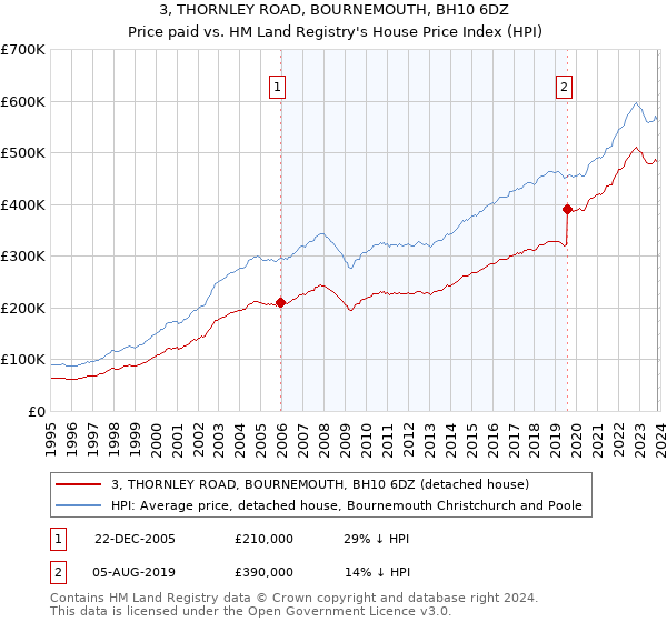 3, THORNLEY ROAD, BOURNEMOUTH, BH10 6DZ: Price paid vs HM Land Registry's House Price Index