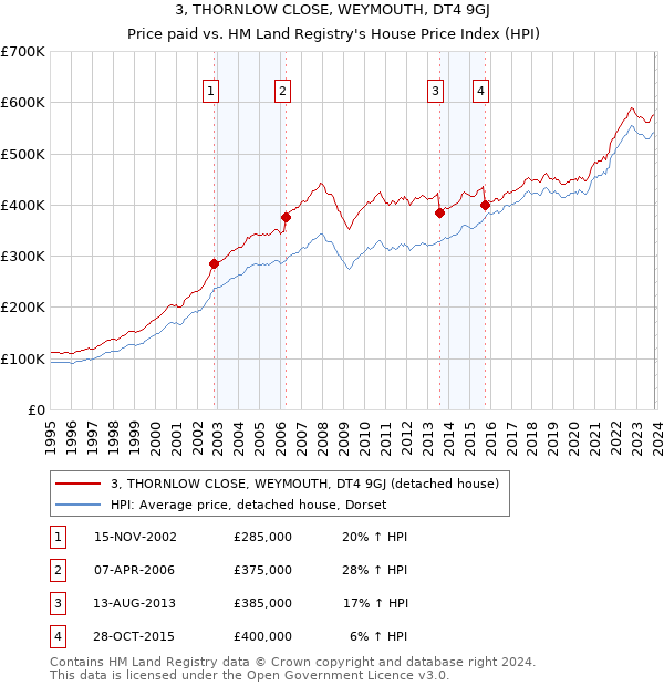 3, THORNLOW CLOSE, WEYMOUTH, DT4 9GJ: Price paid vs HM Land Registry's House Price Index