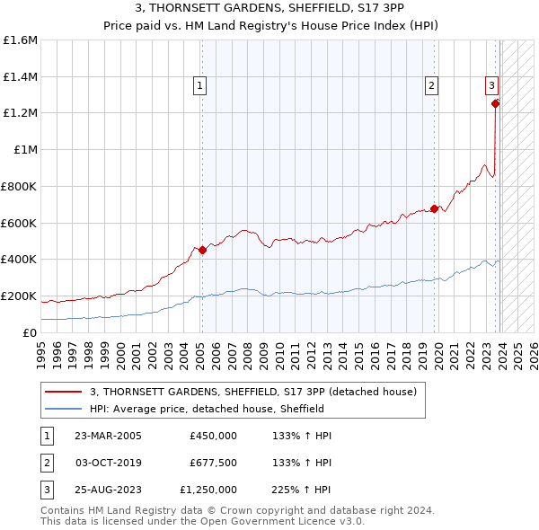 3, THORNSETT GARDENS, SHEFFIELD, S17 3PP: Price paid vs HM Land Registry's House Price Index