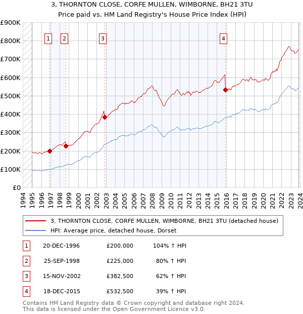 3, THORNTON CLOSE, CORFE MULLEN, WIMBORNE, BH21 3TU: Price paid vs HM Land Registry's House Price Index