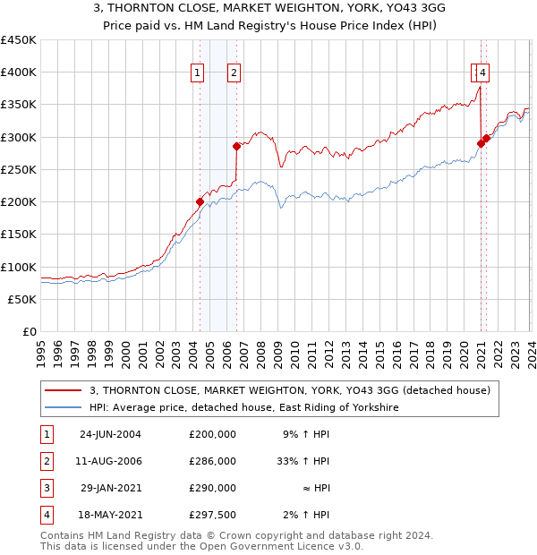 3, THORNTON CLOSE, MARKET WEIGHTON, YORK, YO43 3GG: Price paid vs HM Land Registry's House Price Index