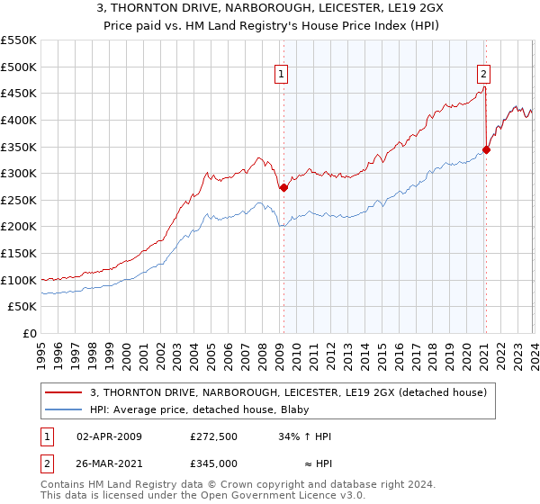 3, THORNTON DRIVE, NARBOROUGH, LEICESTER, LE19 2GX: Price paid vs HM Land Registry's House Price Index