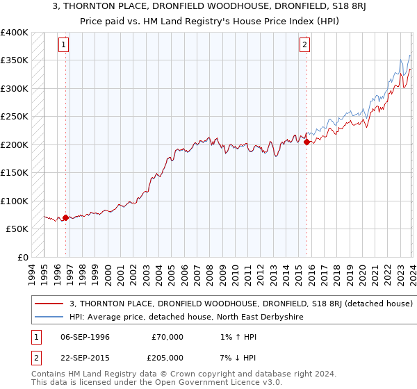 3, THORNTON PLACE, DRONFIELD WOODHOUSE, DRONFIELD, S18 8RJ: Price paid vs HM Land Registry's House Price Index