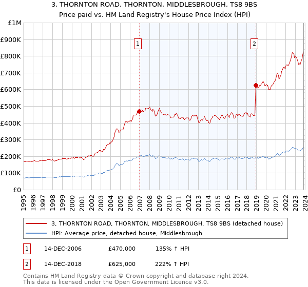 3, THORNTON ROAD, THORNTON, MIDDLESBROUGH, TS8 9BS: Price paid vs HM Land Registry's House Price Index