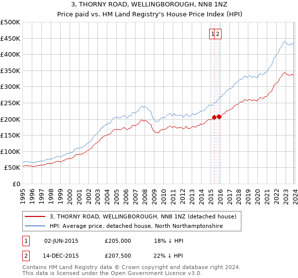 3, THORNY ROAD, WELLINGBOROUGH, NN8 1NZ: Price paid vs HM Land Registry's House Price Index