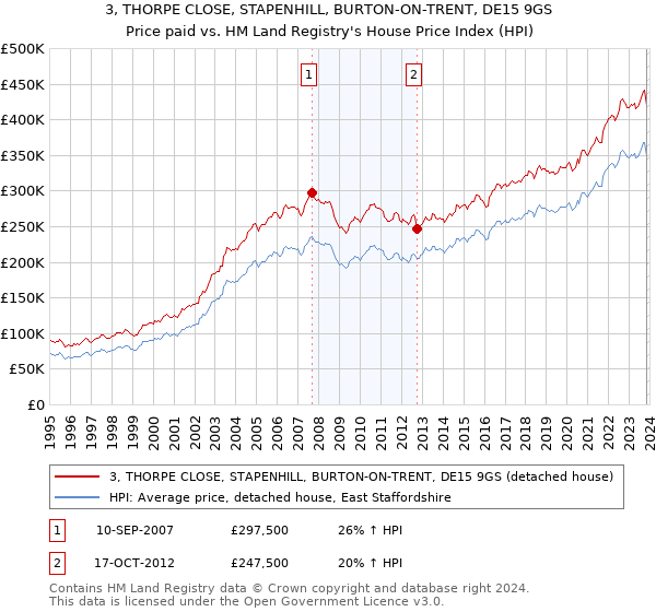 3, THORPE CLOSE, STAPENHILL, BURTON-ON-TRENT, DE15 9GS: Price paid vs HM Land Registry's House Price Index