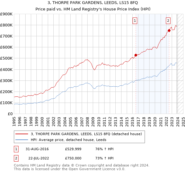 3, THORPE PARK GARDENS, LEEDS, LS15 8FQ: Price paid vs HM Land Registry's House Price Index