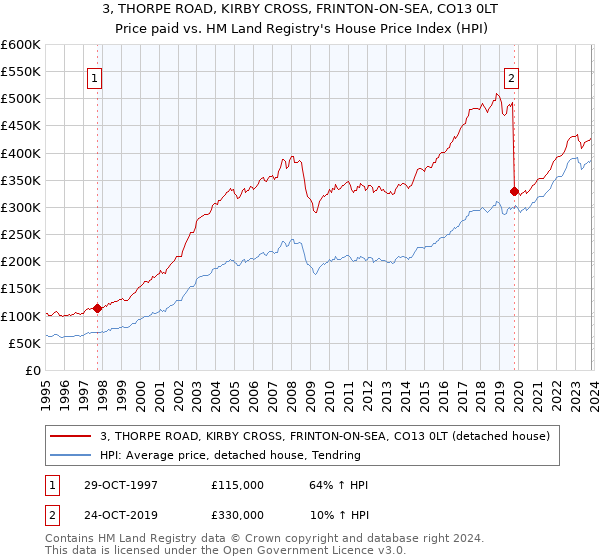3, THORPE ROAD, KIRBY CROSS, FRINTON-ON-SEA, CO13 0LT: Price paid vs HM Land Registry's House Price Index