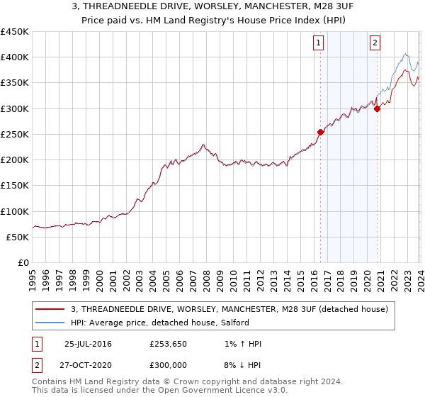 3, THREADNEEDLE DRIVE, WORSLEY, MANCHESTER, M28 3UF: Price paid vs HM Land Registry's House Price Index