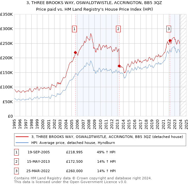 3, THREE BROOKS WAY, OSWALDTWISTLE, ACCRINGTON, BB5 3QZ: Price paid vs HM Land Registry's House Price Index