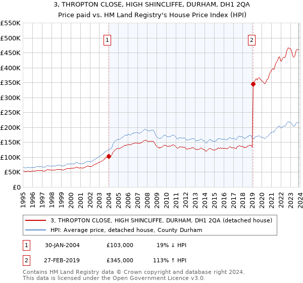 3, THROPTON CLOSE, HIGH SHINCLIFFE, DURHAM, DH1 2QA: Price paid vs HM Land Registry's House Price Index