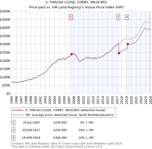 3, THRUSH CLOSE, CORBY, NN18 8FG: Price paid vs HM Land Registry's House Price Index