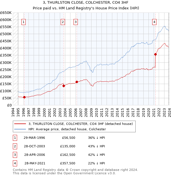 3, THURLSTON CLOSE, COLCHESTER, CO4 3HF: Price paid vs HM Land Registry's House Price Index