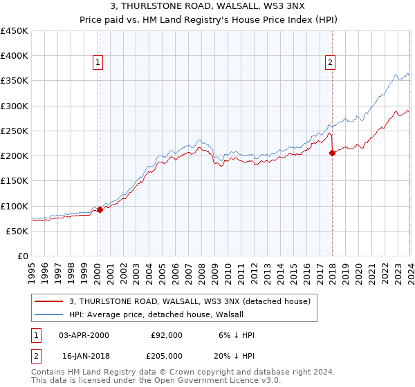 3, THURLSTONE ROAD, WALSALL, WS3 3NX: Price paid vs HM Land Registry's House Price Index