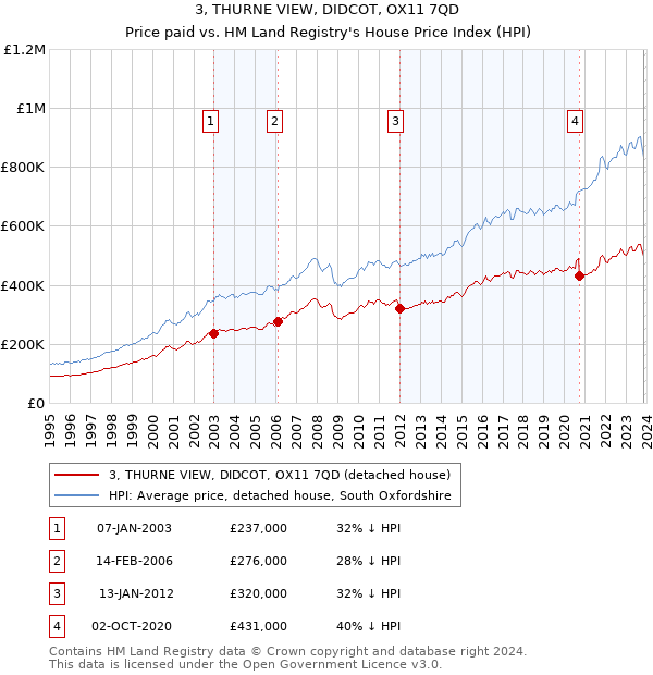 3, THURNE VIEW, DIDCOT, OX11 7QD: Price paid vs HM Land Registry's House Price Index