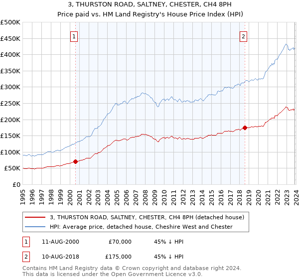 3, THURSTON ROAD, SALTNEY, CHESTER, CH4 8PH: Price paid vs HM Land Registry's House Price Index