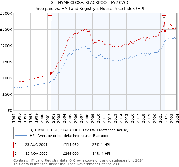 3, THYME CLOSE, BLACKPOOL, FY2 0WD: Price paid vs HM Land Registry's House Price Index
