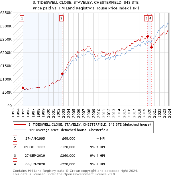3, TIDESWELL CLOSE, STAVELEY, CHESTERFIELD, S43 3TE: Price paid vs HM Land Registry's House Price Index