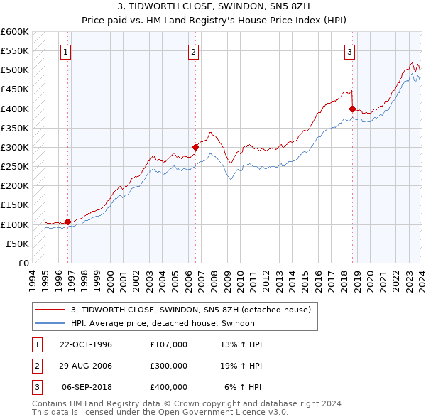 3, TIDWORTH CLOSE, SWINDON, SN5 8ZH: Price paid vs HM Land Registry's House Price Index